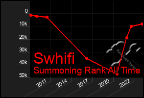 Total Graph of Swhifi