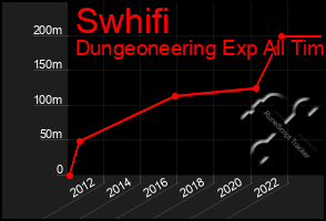 Total Graph of Swhifi