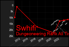 Total Graph of Swhifi