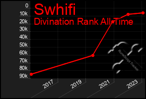 Total Graph of Swhifi