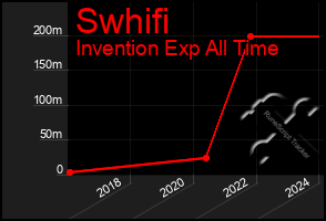 Total Graph of Swhifi