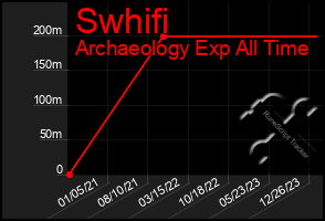 Total Graph of Swhifi