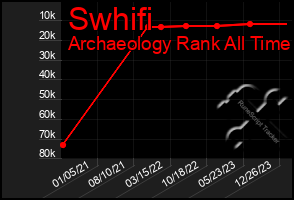 Total Graph of Swhifi