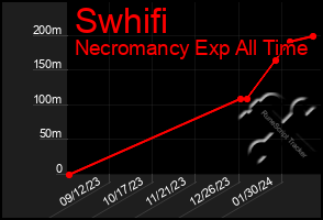 Total Graph of Swhifi