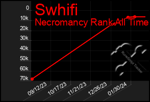 Total Graph of Swhifi