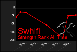 Total Graph of Swhifi