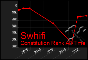 Total Graph of Swhifi