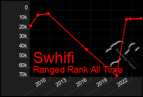 Total Graph of Swhifi