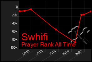 Total Graph of Swhifi