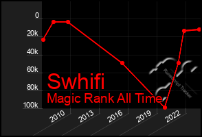 Total Graph of Swhifi