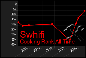 Total Graph of Swhifi