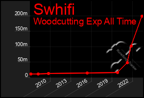 Total Graph of Swhifi