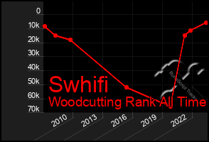 Total Graph of Swhifi