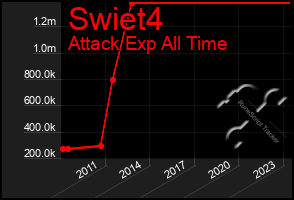 Total Graph of Swiet4