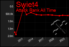 Total Graph of Swiet4