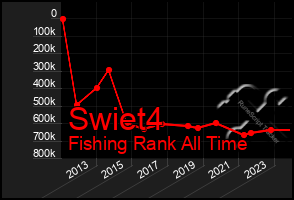 Total Graph of Swiet4