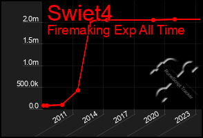 Total Graph of Swiet4