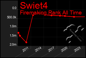 Total Graph of Swiet4