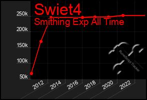 Total Graph of Swiet4