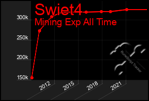 Total Graph of Swiet4