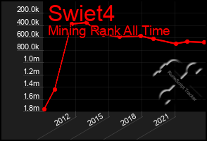 Total Graph of Swiet4