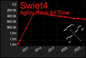 Total Graph of Swiet4