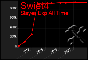 Total Graph of Swiet4