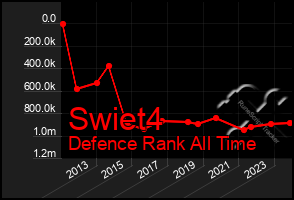 Total Graph of Swiet4