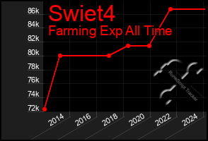 Total Graph of Swiet4