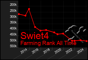 Total Graph of Swiet4