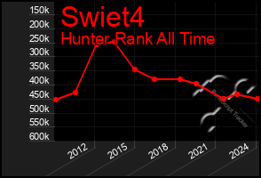 Total Graph of Swiet4