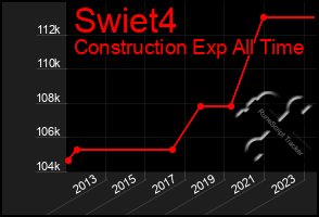 Total Graph of Swiet4