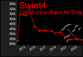 Total Graph of Swiet4