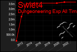 Total Graph of Swiet4