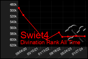 Total Graph of Swiet4