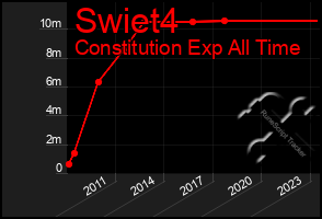 Total Graph of Swiet4