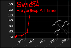 Total Graph of Swiet4