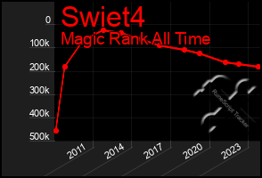 Total Graph of Swiet4