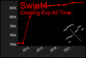 Total Graph of Swiet4