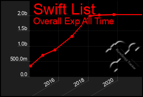 Total Graph of Swift List