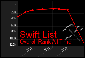 Total Graph of Swift List