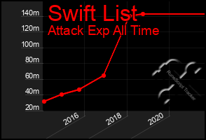 Total Graph of Swift List