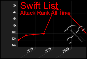 Total Graph of Swift List