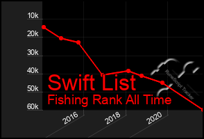 Total Graph of Swift List