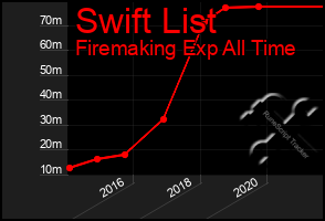 Total Graph of Swift List