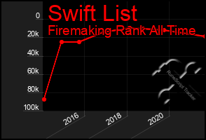 Total Graph of Swift List
