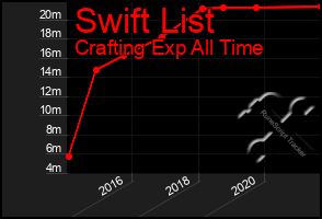Total Graph of Swift List