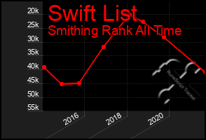 Total Graph of Swift List