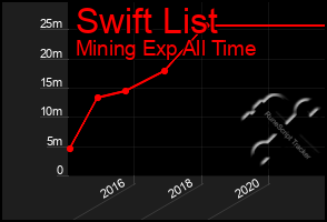 Total Graph of Swift List