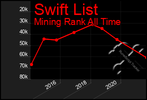 Total Graph of Swift List